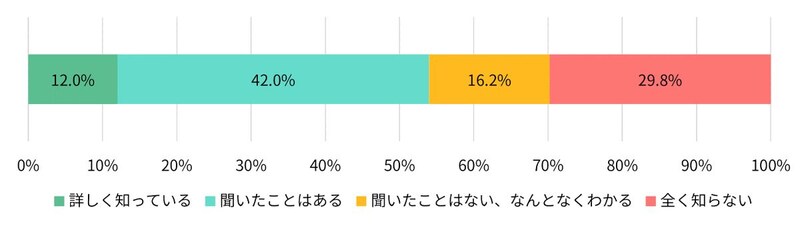 「デジタル遺品」に関する意識と対策の実態は? 500名が回答