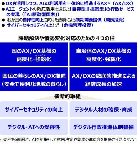 行政も暮らしもAI活用へ　デジタル社会の実現に向け「AX／DX」を推進
