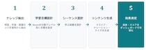 社内資料をアップロードするだけ、研修コースを自動生成する「コンテキストAI」
