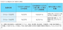 iPhoneの国内価格値上げと円安の仕組み