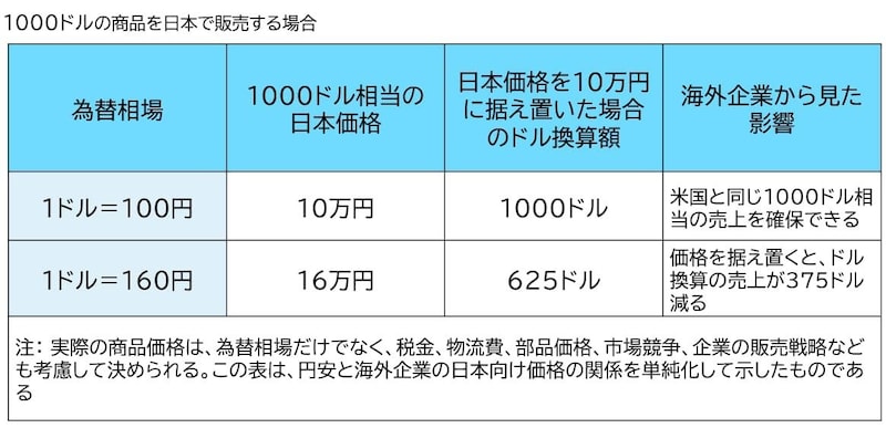 iPhoneの国内価格値上げと円安の仕組み