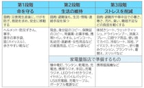 「防災用品」の3段階と家電量販店の役割を考える