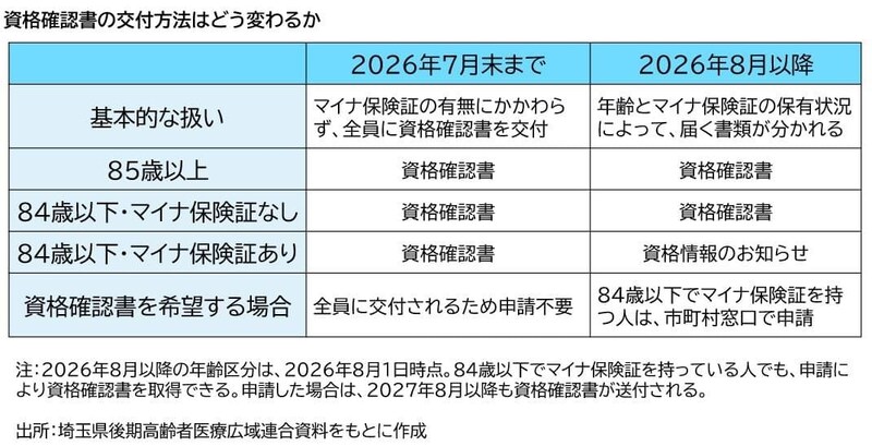 2026年8月から変更 後期高齢者医療制度の資格確認書の交付方法
