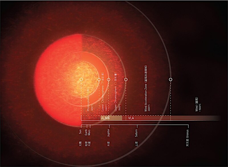 赤色超巨星アンタレスの大気が電波望遠鏡で明らかに!