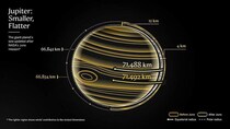 木星は従来の推定よりわずかに小さく扁平だった！　ジュノー探査機の観測で判明