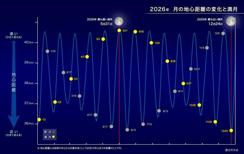 2026年の月の地心距離の変化と満月。Image Credit: 国立天文台