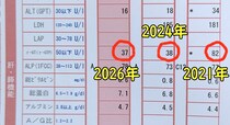 10年の運動習慣で肝臓の数値激変 / 2017年比「ガンマ値 252→37」への超改善と、AI予測の「運動しなかった未来」の恐怖