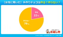 令和時代、手作りバレンタインチョコは超少数派に…むしろ作ったorもらったはレア体験になるかも？