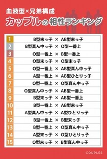 「血液型✕兄弟構成」相性ランキング発表！ いちばん相性が良いカップルは「B型○○」✕「AB型○○」らしい…?