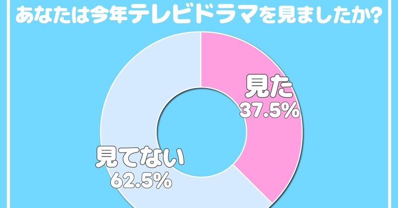 【カルチャーショック】令和の高校生の6割以上が「今年テレビドラマを観ていない」と回答!?え、みんな学校でなんの話してるの…
