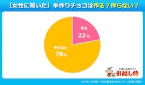 令和時代、手作りバレンタインチョコは超少数派に…むしろ作ったorもらったはレア体験になるかも？