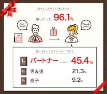 【バレンタイン】ちょっと男子〜!! 男性が女性にチョコを渡す「逆チョコ」って知ってる？