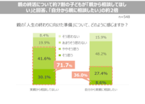 親の「終活」、子供はどう思う？ 「ちゃんと相談してほしい」が約7割…一緒に取り組みたいと思う人が多いようです