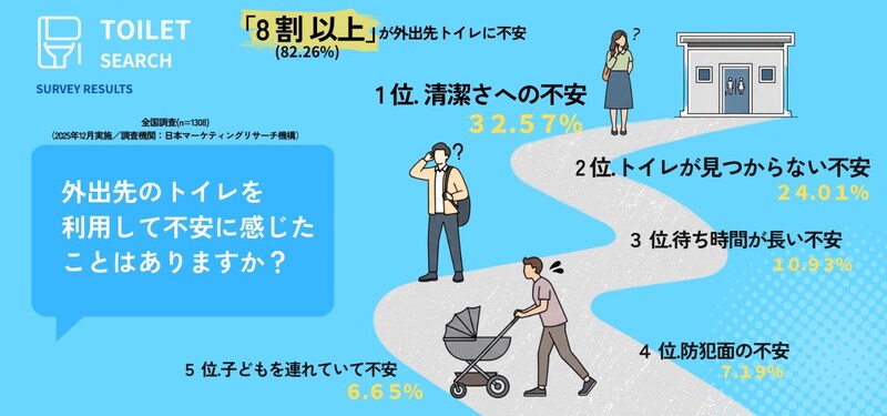 【外出先のトイレ問題】みんなが不安なのは「清潔かどうか」「どこにあるのか」「防犯面」…このアプリがあったら全部解決してくれるぞ