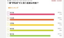 浮気者だと思う星座ランキング1位双子座 2位乙女座 3位天秤座…!?  占い師「本当に浮気者の星座が入ってないですね」