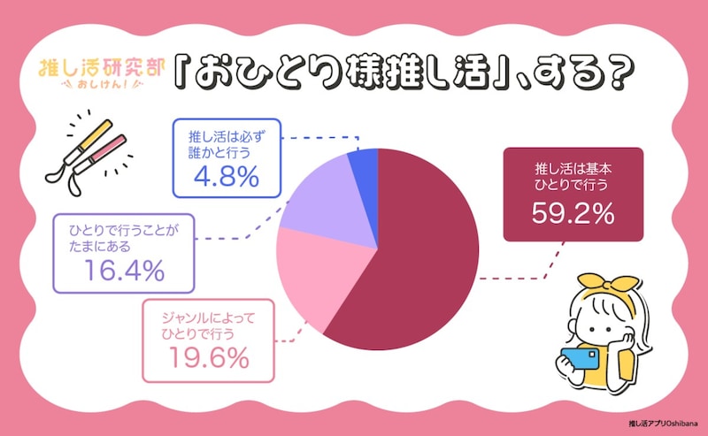 推し活をしている約6割が「基本ひとりで行動する派」らしい！なぜひとりなのか、納得の理由がありました