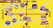 プリンのかたさがひと目でわかる「プリン早見表」を作ったよ★ かたさやコク深さがひとめでわかります【2020年春】