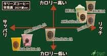 カロリーと濃厚さがひと目でわかる「タリーズコーヒー スワークル早見表」を作ってみた【2021 夏ver.】