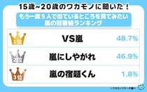 再放送でもいいから5人のわちゃわちゃを見せてくれ…！嵐の番組でなにが好きだった？ 令和の若者が支持したのはあの番組でした