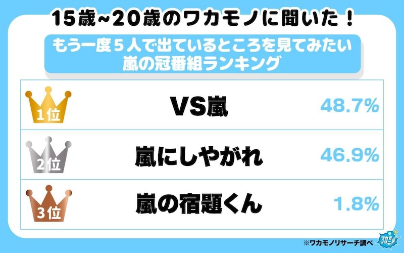 再放送でもいいから5人のわちゃわちゃを見せてくれ…!嵐の番組でなにが好きだった? 令和の若者が支持したのはあの番組でした