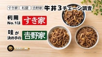 【1000人に調査】牛丼チェーンでよく行くのは吉野家・松屋・すき家？なぜその店を支持するのか理由も聞いてみました