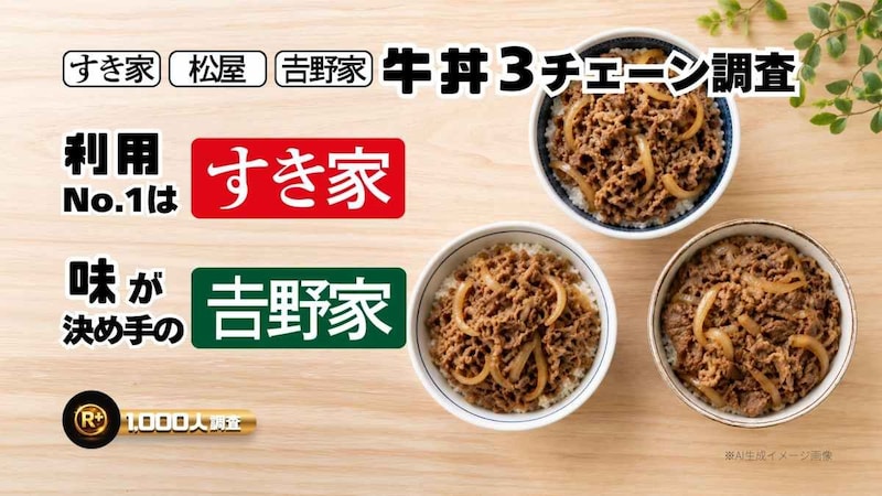 【1000人に調査】牛丼チェーンでよく行くのは吉野家・松屋・すき家？なぜその店を支持するのか理由も聞いてみました