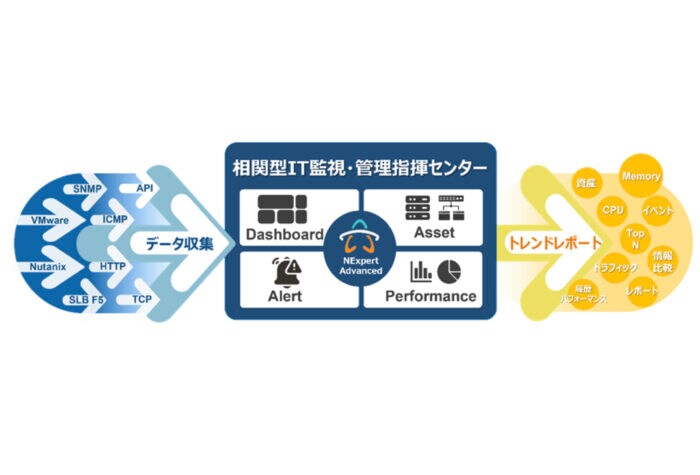 東京システムハウスとSYSCOM社が協業してIT機器監視プラットフォーム「NExpert Advanced」を提供開始