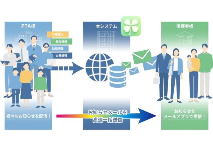 「モバイル・プランニング×スクールメールサービス」地域の子どもの安全確保・利便性向上を目的に業務提携を実施