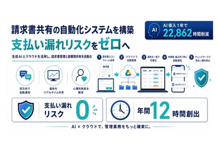 クラスコが生成AIと既存のクラウド環境を掛け合わせた「自動化ワークフロー」を構築
