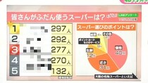 関西は“スーパーマーケット戦国時代”　老舗VS新勢力　北村真平「news おかえり」アナウンサーリレーコラム
