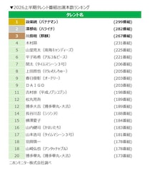 「2026上半期タレント番組出演本数ランキング」バナナマン設楽統が連続首位 ブレイクタレントは高橋成美