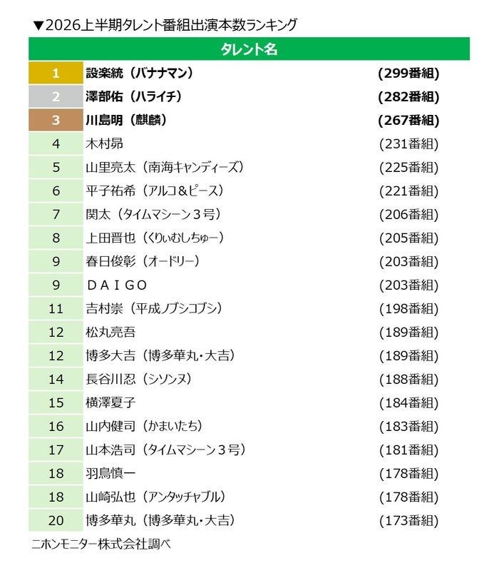 「2026上半期タレント番組出演本数ランキング」バナナマン設楽統が連続首位 ブレイクタレントは高橋成美