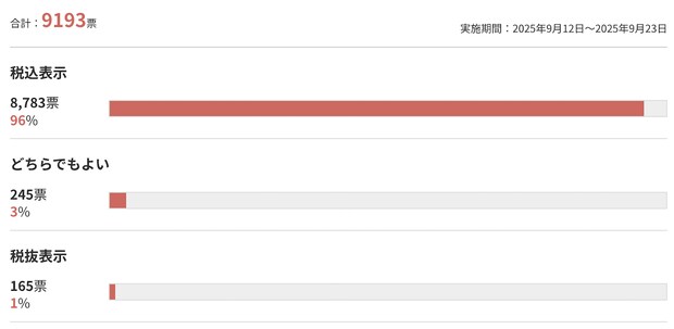 回答数9,193【スーパーの価格表示に関する消費者の不満】9割以上が「税込表示を優先」求めるワケは？の画像1