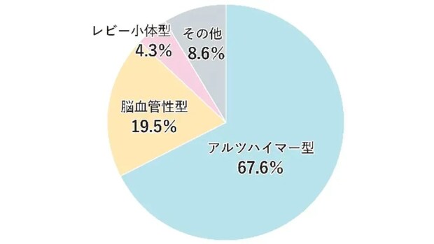 なぜ認知症になるのかご存じですか? 主な原因とタイプ別の特徴を医師が解説