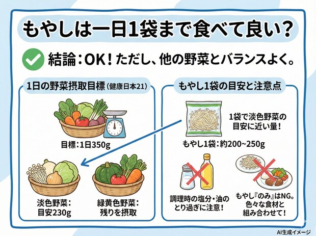 もやしは一日1袋まで食べて良い？