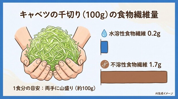 キャベツの千切りの水溶性・不溶性食物繊維量は？