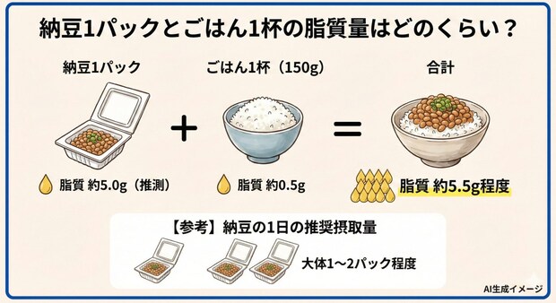 納豆1パックとごはん1杯の脂質量はどのくらい？