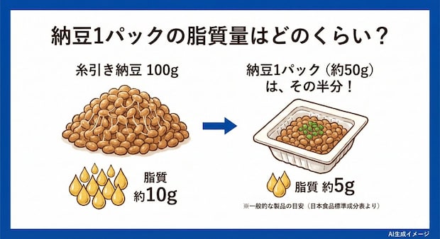 納豆1パックの脂質量はどのくらい？