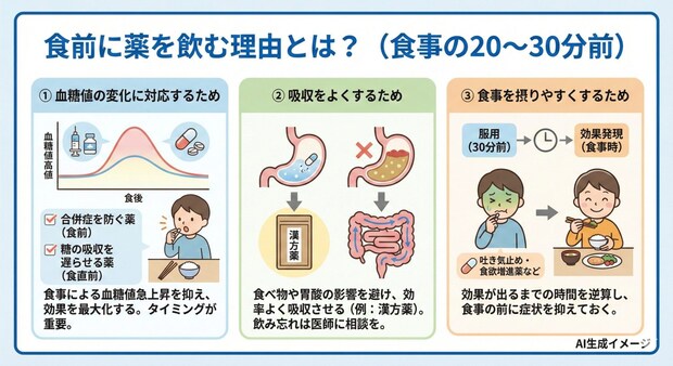 食前に薬を飲む理由とは？