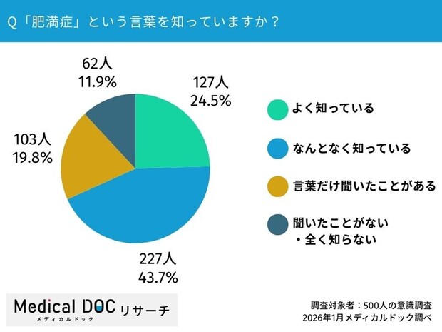 言葉の認知度は高いが、理解は「なんとなく」