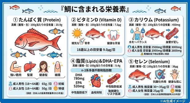 鯛に含まれる栄養素