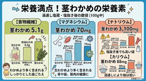 茎わかめに含まれる栄養素