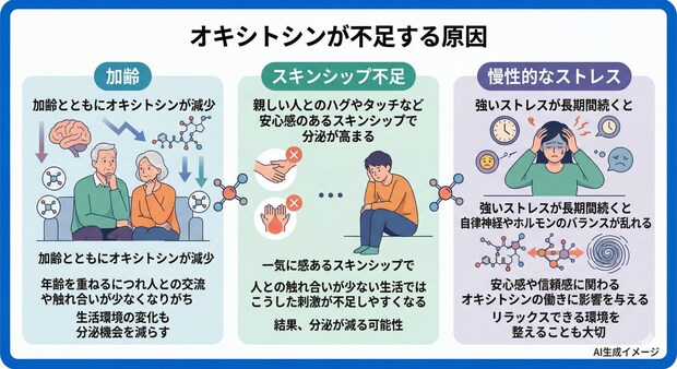 オキシトシンが不足する原因