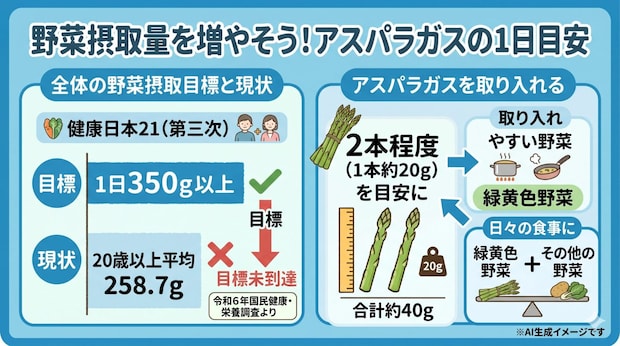 アスパラガスの一日の摂取量