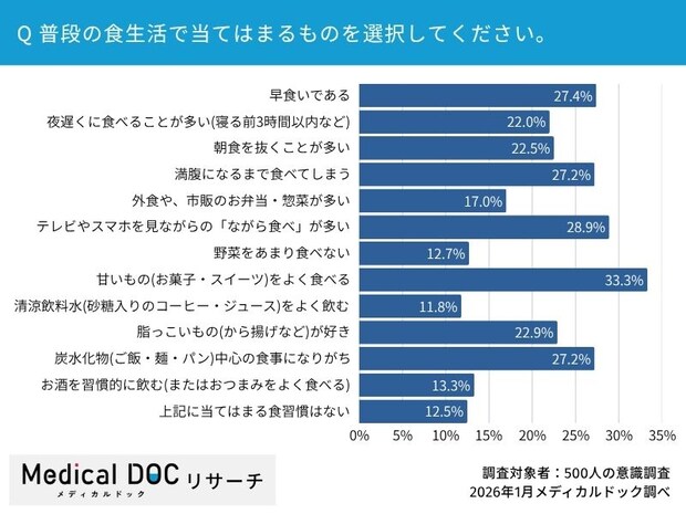 Q3.普段の食生活で当てはまるものはどれですか？