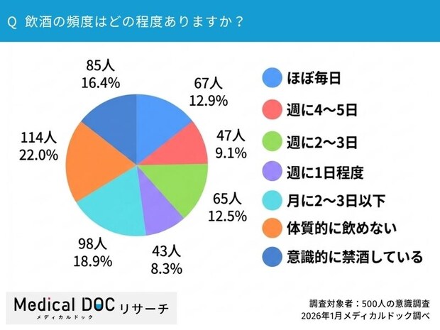 Q4.飲酒の頻度はどの程度ありますか？