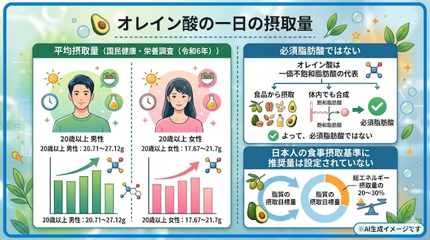 オレイン酸の一日の摂取量
