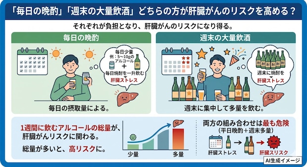 「毎日の晩酌」「週末の大量飲酒」どちらの方が肝臓がんのリスクを高める？