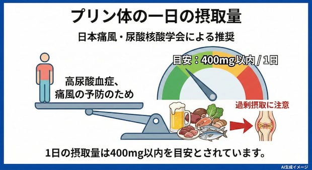 プリン体の一日の摂取量