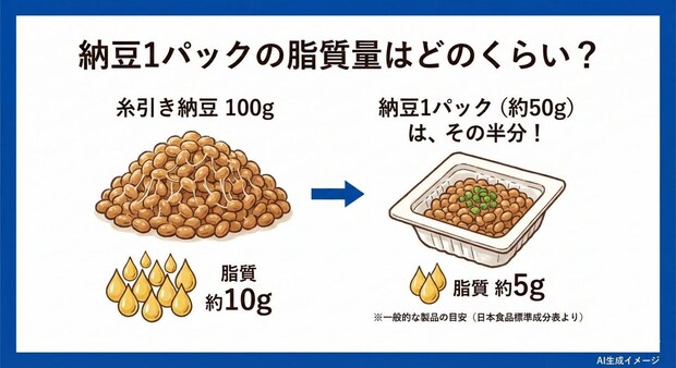 納豆1パックの脂質量はどのくらい？